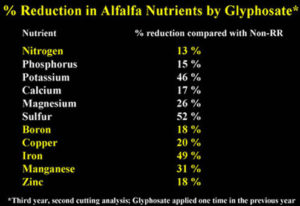 Смањење хранљивих састојака после употребе глифозата