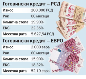 Кредит не може да отплати 90.000 људи