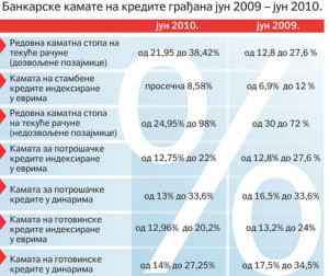 Кредит не може да отплати 90.000 људи