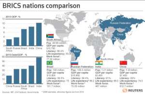 Бразил, Русија, Индија и Кина потенцијалне локомотиве светске привреде