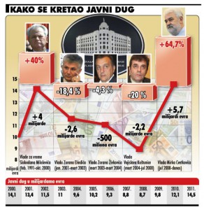 Тадић задужио државу више него сви премијери за 20 година