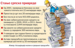 Стање српске привреде