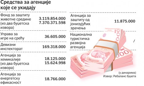 Агенције укинуте, буџети „преживели” Агенције укинуте, буџети „преживели”