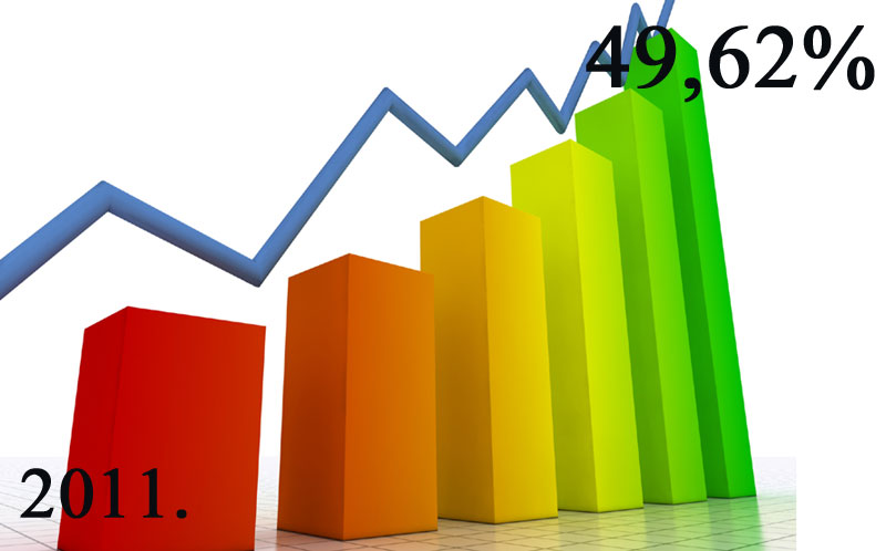 Јавни дуг био 49,62 одсто БДП на крају 2011. Јавни дуг био 49,62 одсто БДП на крају 2011.