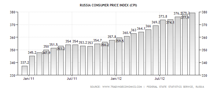 Руски ЦПИ индекс 2012. године порастао за 6.6 одсто Руски ЦПИ индекс 2012. године порастао за 6.6 одсто