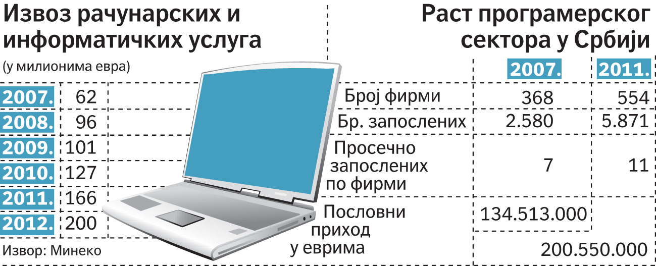 Србија земља пољопривредника и информатичара Србија земља пољопривредника и информатичара
