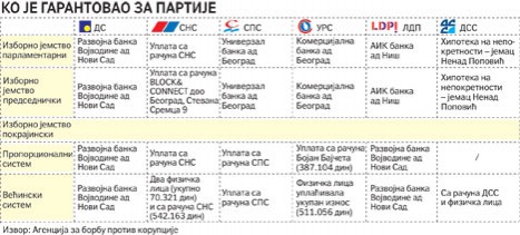 Банке финансирале партије због народних пара
