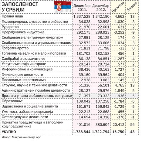 Незапосленост у Србији као тешка болест Незапосленост у Србији као тешка болест