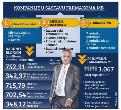 Гигантски дугови "Фармакома" плаше пола српске привреде Гигантски дугови "Фармакома" плаше пола српске привреде