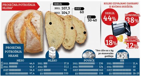 Једемо најмање меса и највише хлеба у Европи Једемо најмање меса и највише хлеба у Европи