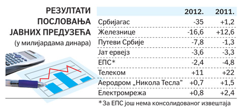 Јавна предузећа и даље краве музаре криминализоване власти Јавна предузећа и даље краве музаре криминализоване власти