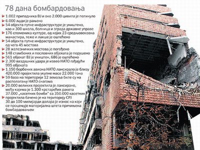 Злочин Запада: 14 година од краја бомбардовања Злочин Запада: 14 година од краја бомбардовања