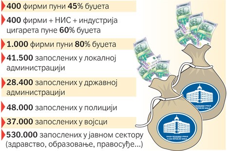 Државна бирократија појела привреду Државна бирократија појела привреду