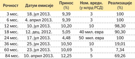 Стране банке у Србији купују тромесечне обвезнице државе а оне од пет година ни д апипну Стране банке у Србији купују тромесечне обвезнице државе а оне од пет година ни д апипну