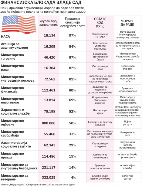 Милион Американаца у државној служби остало без плате Милион Американаца у државној служби остало без плате