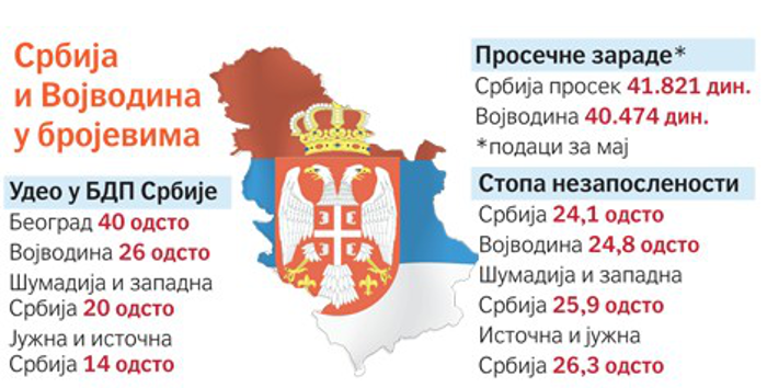 У БДП-у Србије највеће учешће Београда. Остатак Србије може да крепа У БДП-у Србије највеће учешће Београда. Остатак Србије може да крепа
