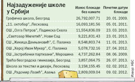 Због дугова у блокади 64 основне и средње школе