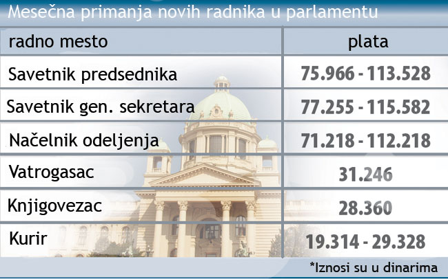 СМЕЈУРИЈА: Напредњаци у "Народној" Скупштини запослили 79 људи док Неша слина има пет "виших" саветника СМЕЈУРИЈА: Напредњаци у "Народној" Скупштини запослили 79 људи док Неша слина има пет "виших" саветника