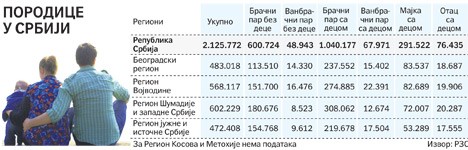 Свака трећа породица у Србији без деце Свака трећа породица у Србији без деце