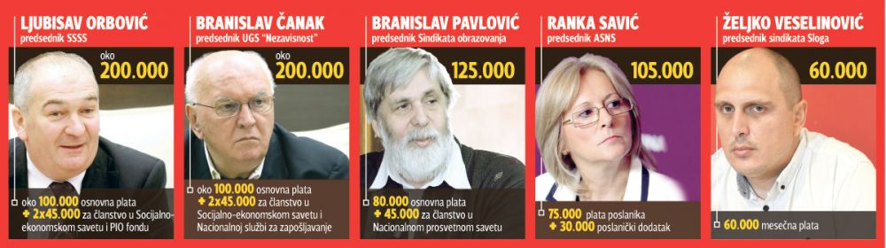 Баш их заболе за права радника! Вође синдиката зарађују и по 2.000 евра месечно Баш их заболе за права радника! Вође синдиката зарађују и по 2.000 евра месечно