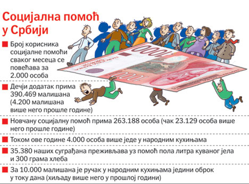 Под Вучићевом влашћу у 2013. години изгубљено 200.000 радних места, сваког дана посао изгуби 600 људи Под Вучићевом влашћу у 2013. години изгубљено 200.000 радних места, сваког дана посао изгуби 600 људи