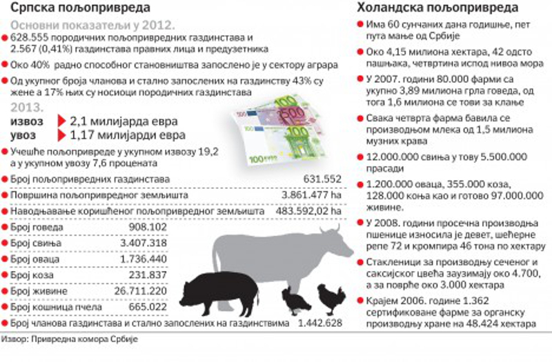 Треба учити од холандских сељака Треба учити од холандских сељака