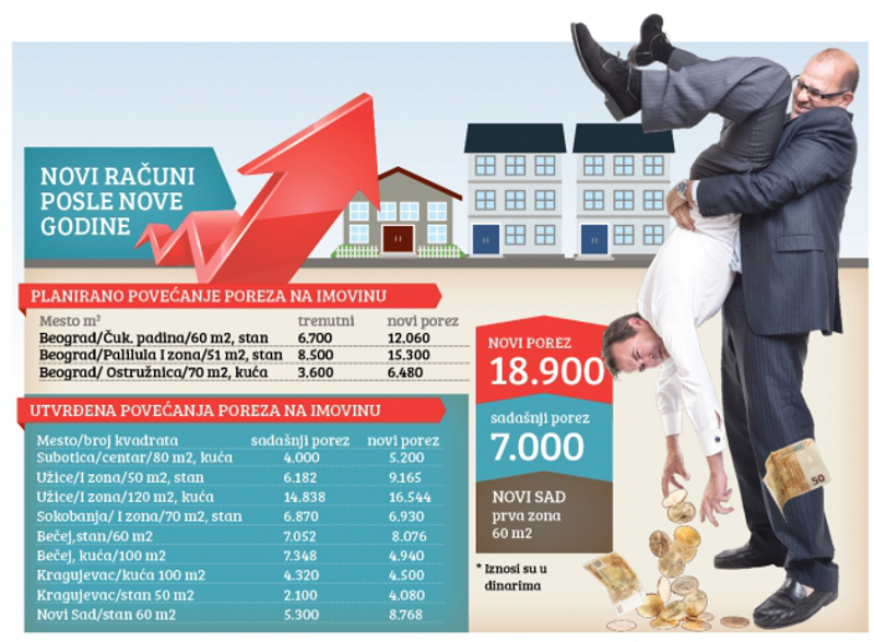 Порез на стан већи за 10 до 30% Порез на стан већи за 10 до 30%