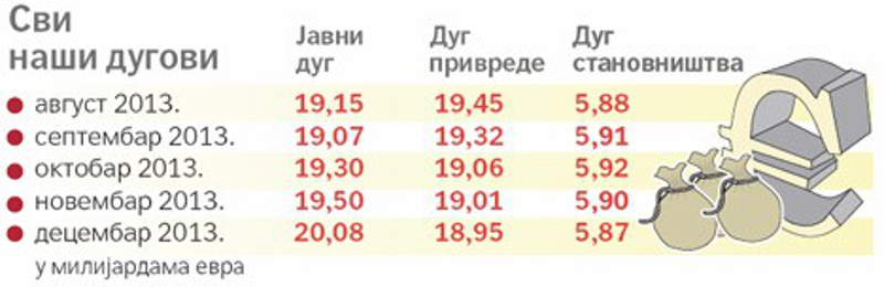 Србија од почетка светске кризе увећала спољни дуг за више од десет милијарди евра! Србија од почетка светске кризе увећала спољни дуг за више од десет милијарди евра!