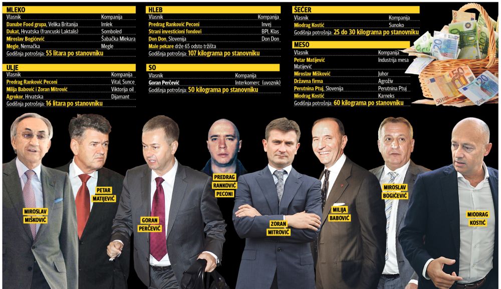 Тајкуни хране Србију