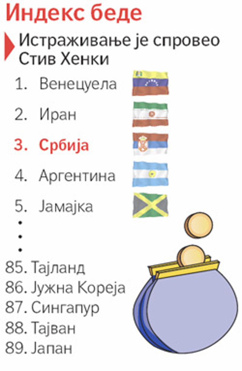 Србија трећа на свету по степену беде
