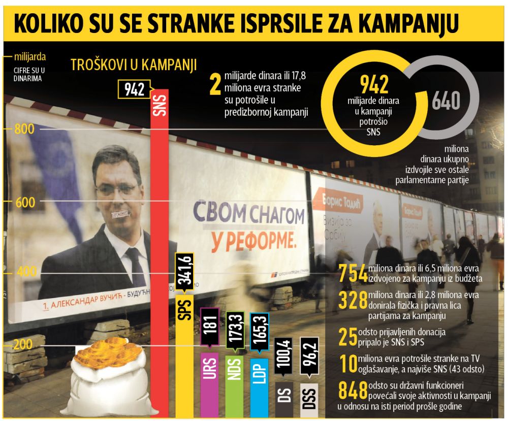Одакле вам лова? СНС потрошио милијарду динара за кампању, сви остали још толико Одакле вам лова? СНС потрошио милијарду динара за кампању, сви остали још толико