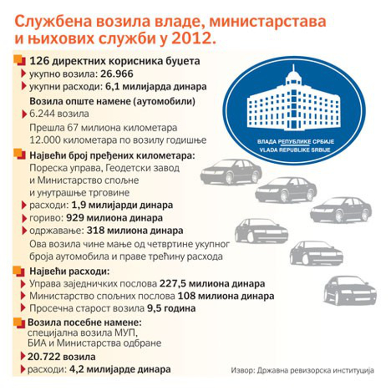 Службеним возилима владе о народном трошку 1.675 пута око Земље Службеним возилима владе о народном трошку 1.675 пута око Земље