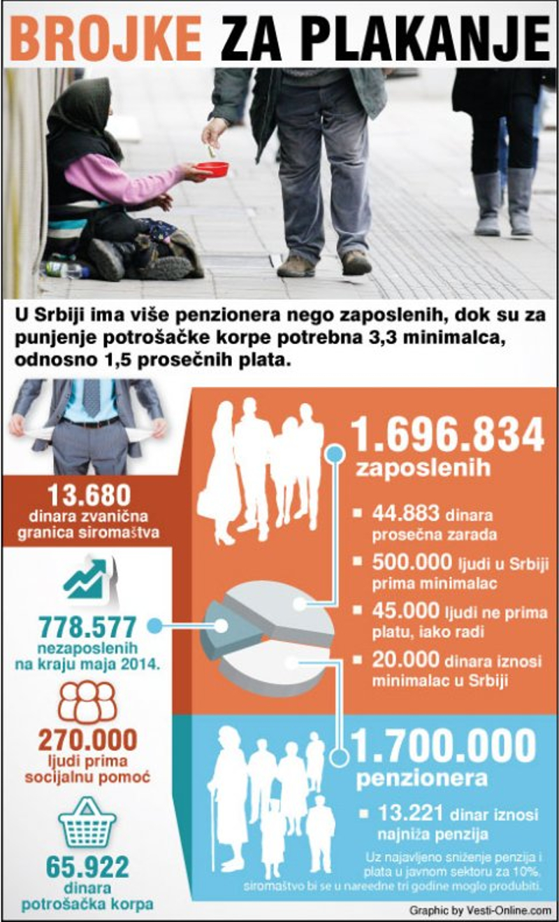 Беда убија четвртину Србије Беда убија четвртину Србије