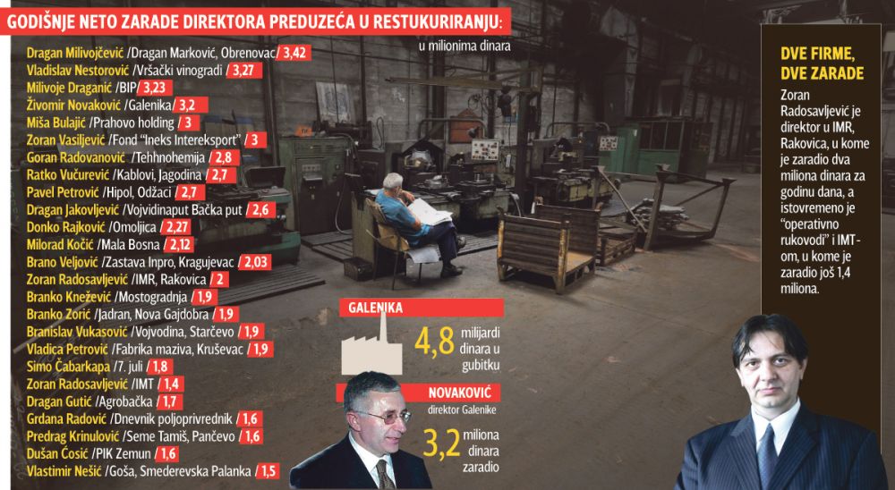 Радницима ни динара, а директорима милиони Радницима ни динара, а директорима милиони