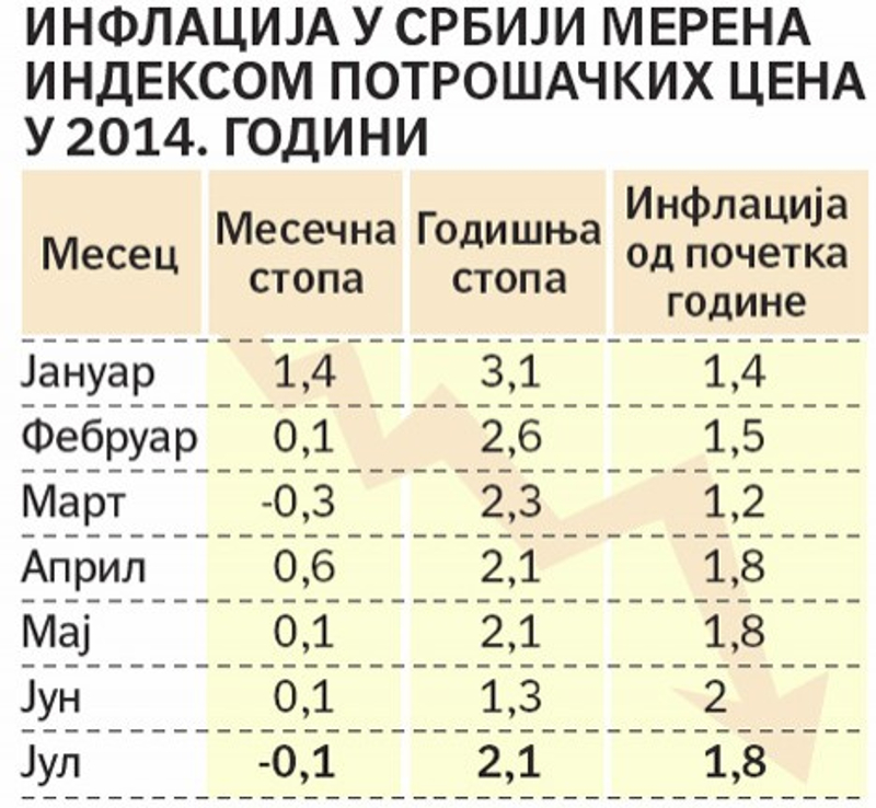 Ниска инфлација склизнула у дефлацију Ниска инфлација склизнула у дефлацију