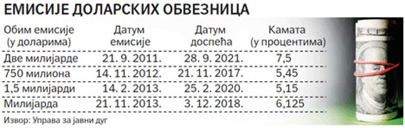 Србија спрема пету емисију доларских обвезница у износу од 750 милиона долара Србија спрема пету емисију доларских обвезница у износу од 750 милиона долара