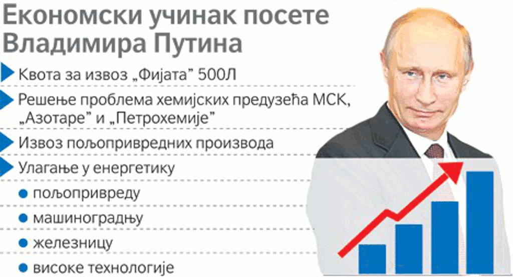 Рускe милијардe и даље чекају јер Вучићев режим нема готов ни један једини пројекат за инвестиције!