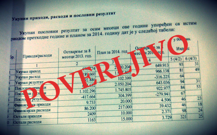 ИСТИНА О "КРУШИКУ": СНС лаже - Поверљиви подаци доказују да је фабрика у губитку читавих 316 милиона динара! (видео, фото) ИСТИНА О "КРУШИКУ": СНС лаже - Поверљиви подаци доказују да је фабрика у губитку читавих 316 милиона динара! (видео, фото)