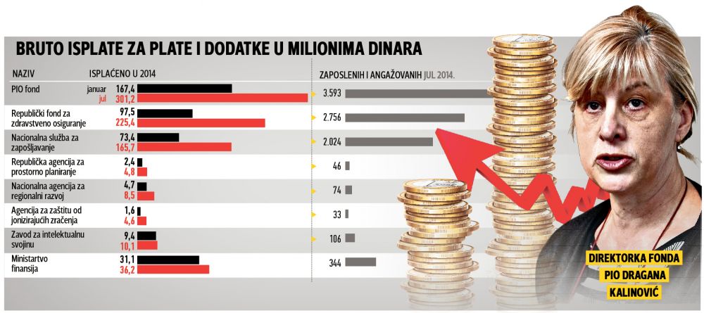 Вучићеве реформе: Смањује пензионерима плате док паразити из ПИО фонда сами себу УДВОСТРУЧУЈУ плате! Вучићеве реформе: Смањује пензионерима плате док паразити из ПИО фонда сами себу УДВОСТРУЧУЈУ плате!