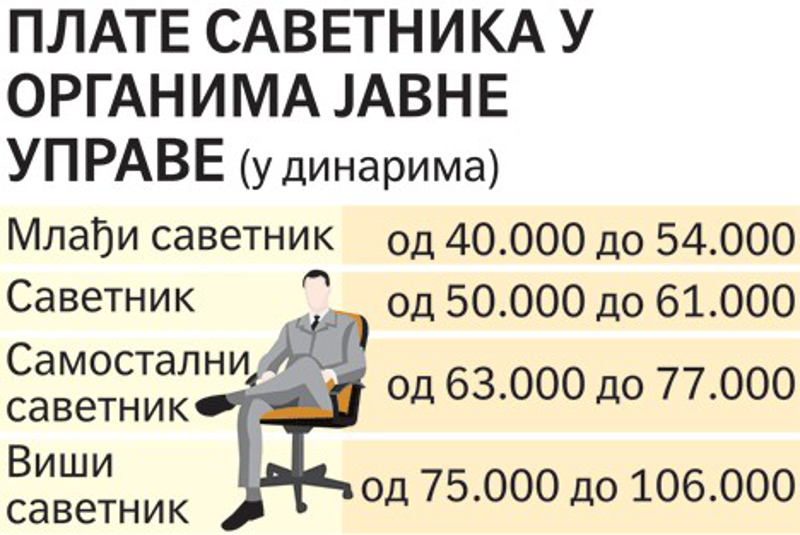 У државној управи 11.134 саветника