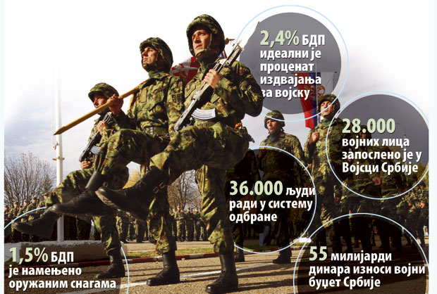 КАТАСТРОФА: Србија нема пара за авионе и радаре, оружаним снагама смањен буџет за пет милијарди динара! КАТАСТРОФА: Србија нема пара за авионе и радаре, оружаним снагама смањен буџет за пет милијарди динара!