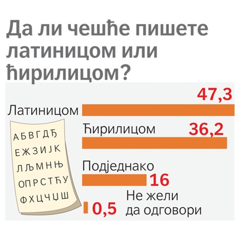 Ћирилица испред латинице само на југу и истоку Србије Ћирилица испред латинице само на југу и истоку Србије