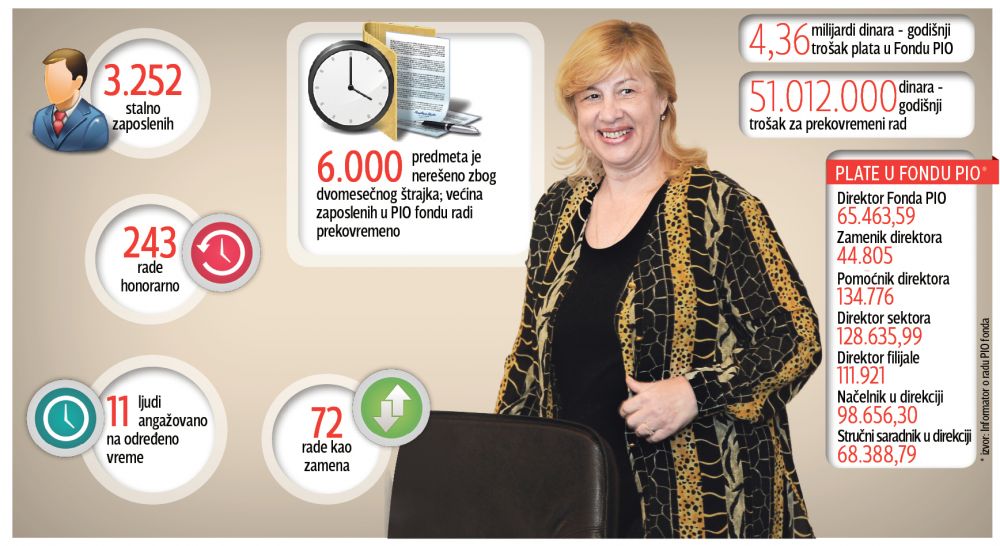 Нерадници из ПИО фонда плаћају хонорарце 425.000 евра да раде њихов посао! Нерадници из ПИО фонда плаћају хонорарце 425.000 евра да раде њихов посао!