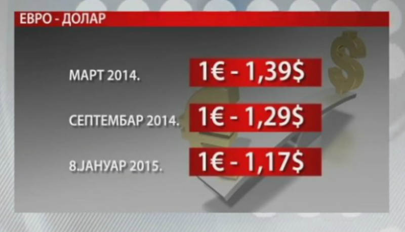 Долар и евро одмеравају снаге Долар и евро одмеравају снаге