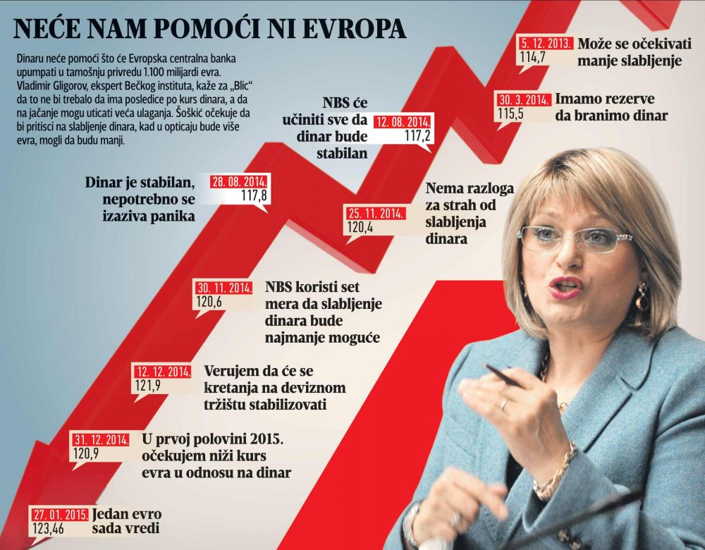 Динар падне кад год га гувернерка Табаковић похвали Динар падне кад год га гувернерка Табаковић похвали