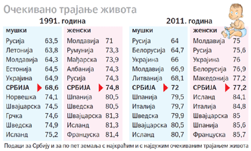 ocekivano-trajanje-zivota