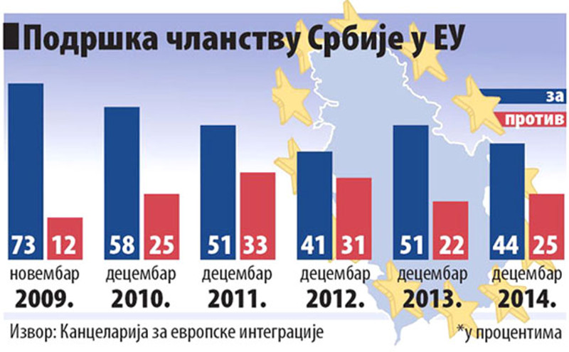 После 15 година евро-натовске медијске тортуре и пропаганде данас је тек 44% Срба за улазак Србије у ЕУ После 15 година евро-натовске медијске тортуре и пропаганде данас је тек 44% Срба за улазак Србије у ЕУ