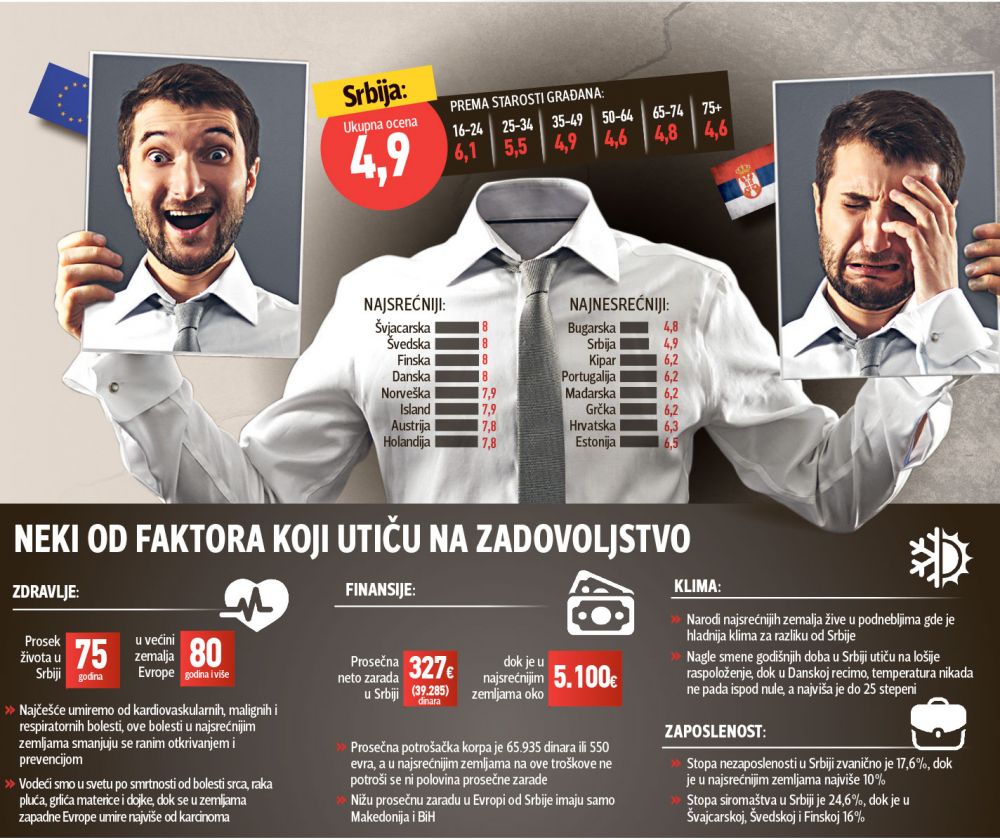 ЗВАНИЧНО: Срби народ најнесрећнији ЗВАНИЧНО: Срби народ најнесрећнији