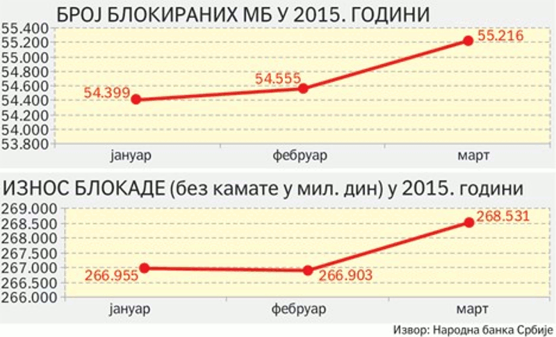 broj-blokiranih-i-iznos-blokade