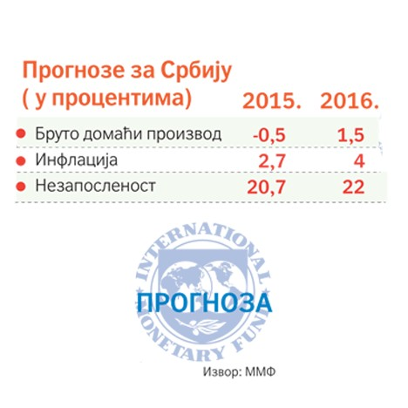 Србија и ове године у дебелом минусу, догодине већа незапосленост и инфлација Србија и ове године у дебелом минусу, догодине већа незапосленост и инфлација